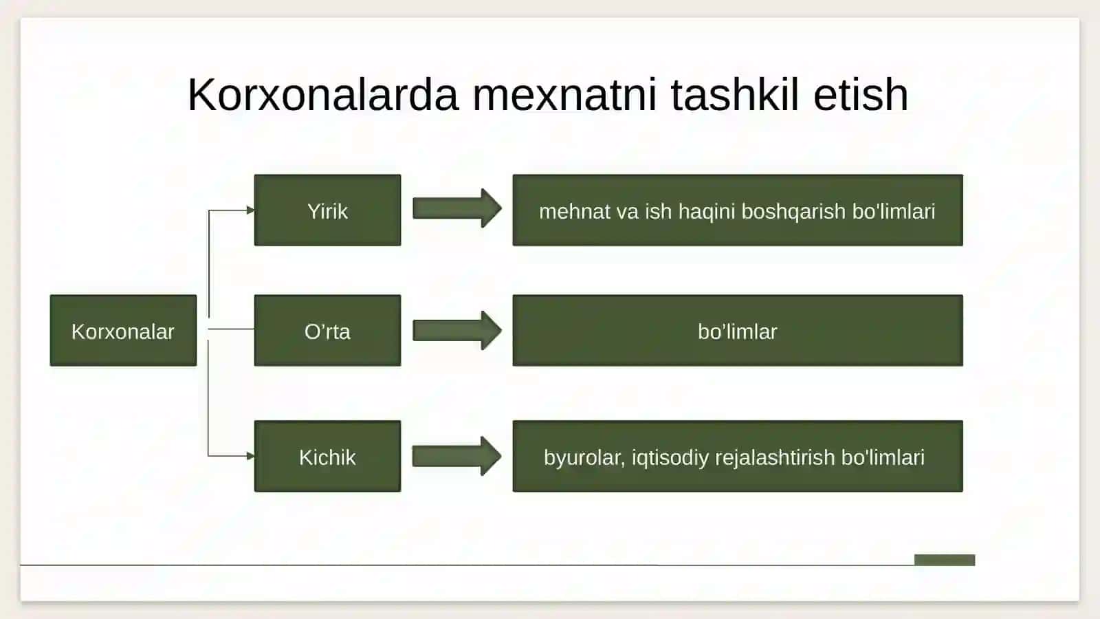 Tashkilot ishlarini takomillashtirishning asosiy yo'nalishlari va korxonada mehnatni tartibga solish 3