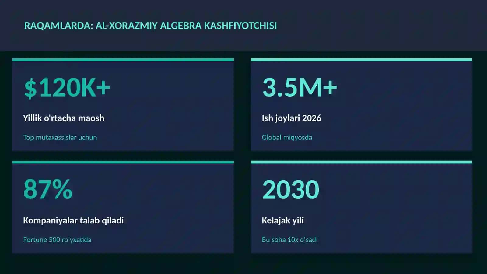 Al-Xorazmiy algebra kashfiyotchisi 3