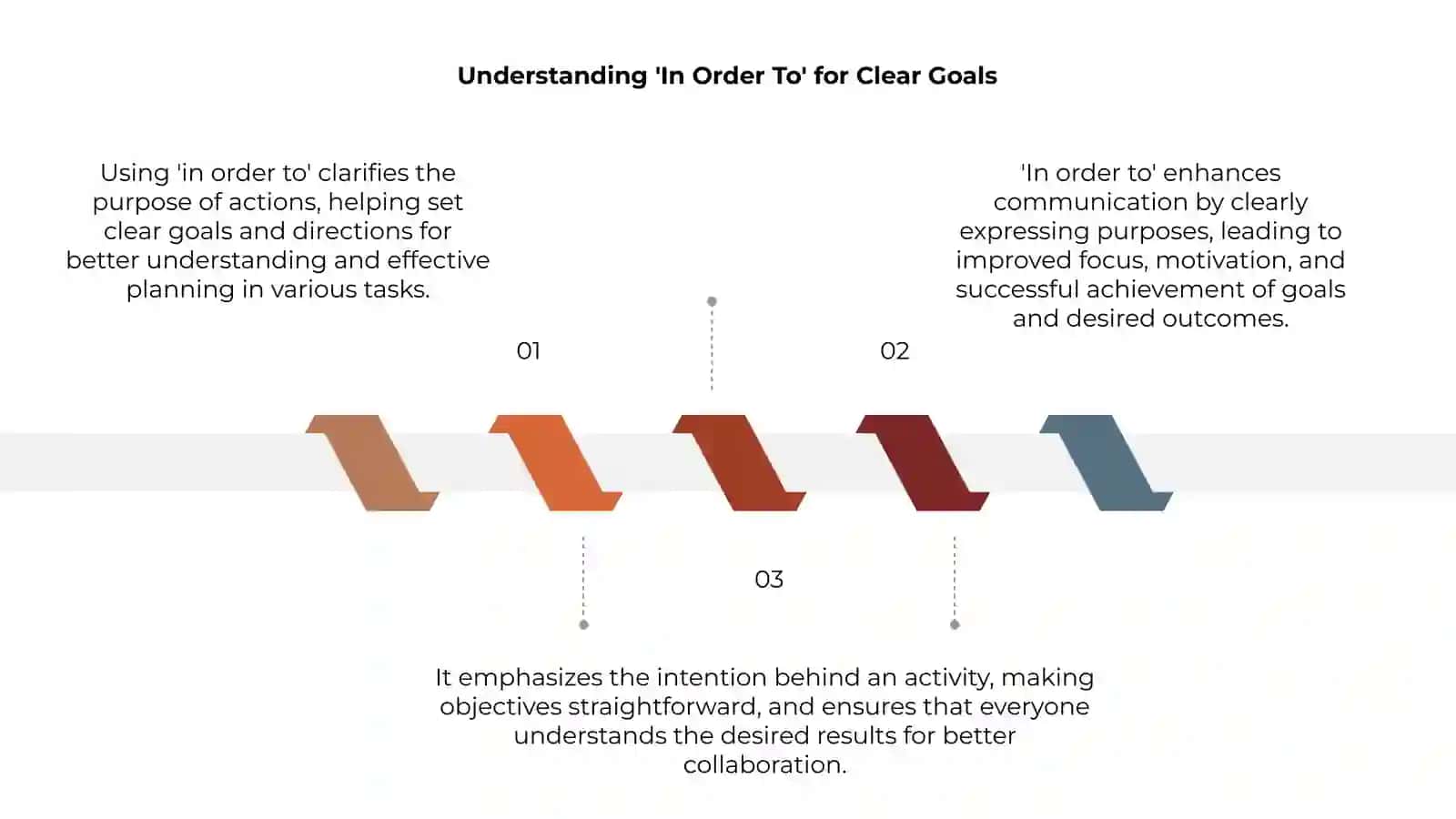 Understanding 'In Order To' for Clear Goals 3
