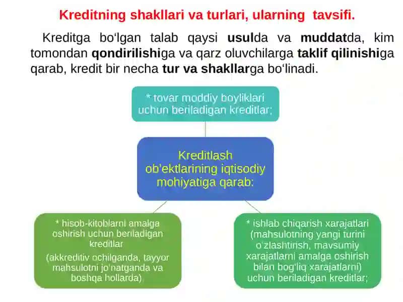 Kreditning shakllari va turlari 3