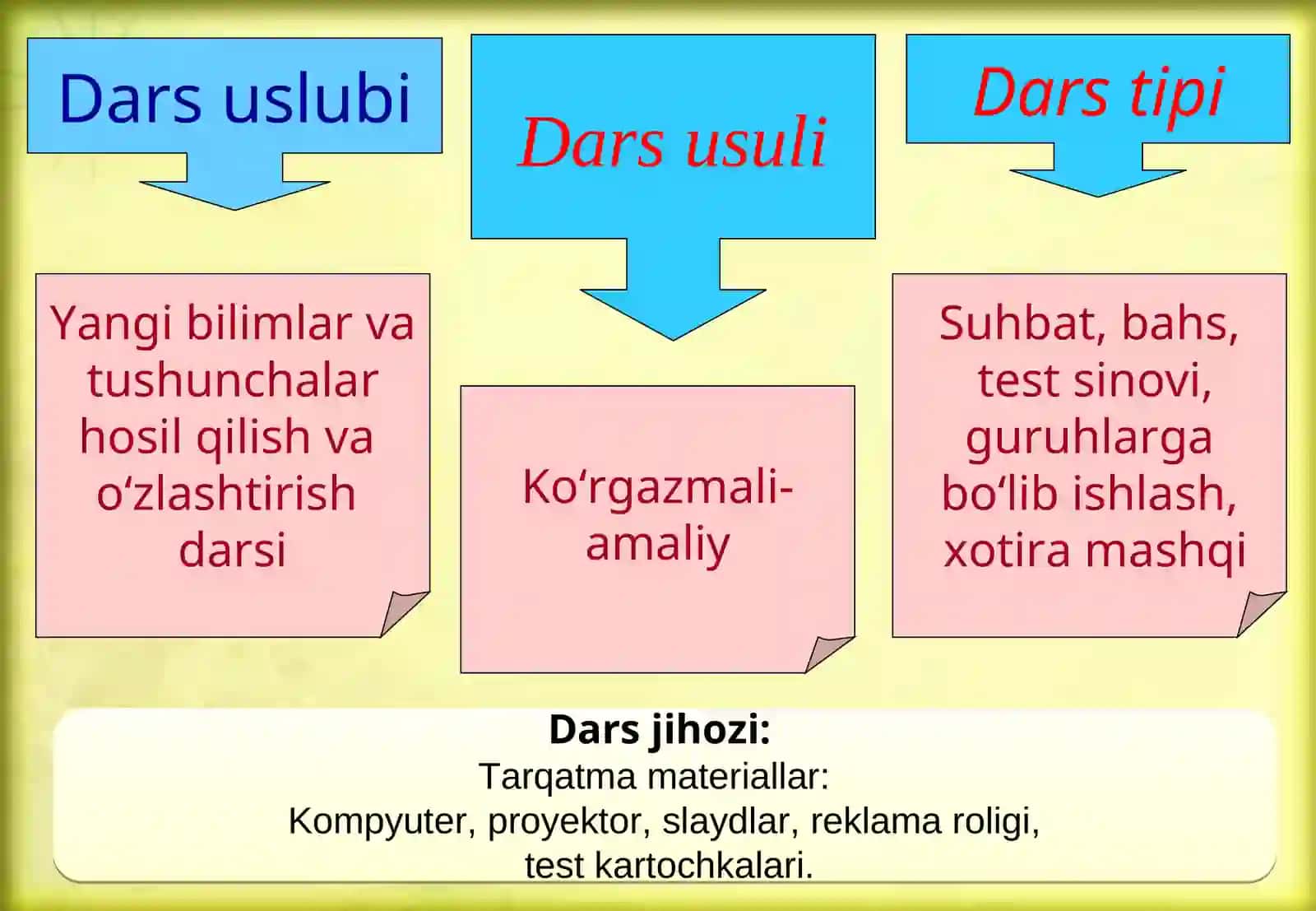 Oybekning hayoti va ijodi 3