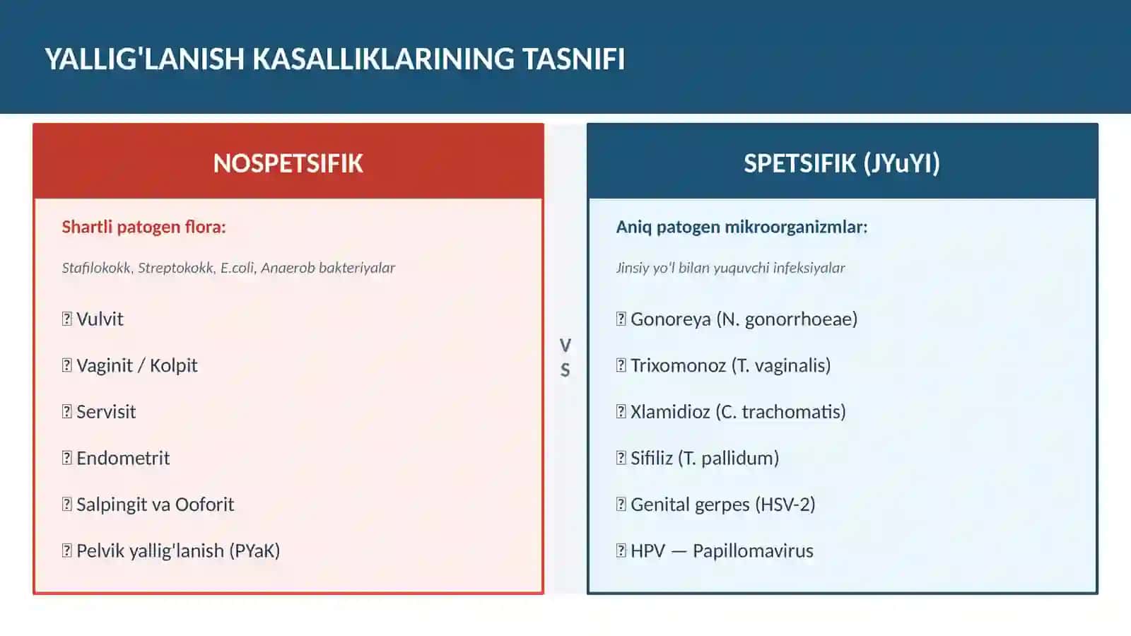 Ayollar jinsiy a'zolarning nospetsifik va spetsifik yallig'lanish kasalliklari. 3