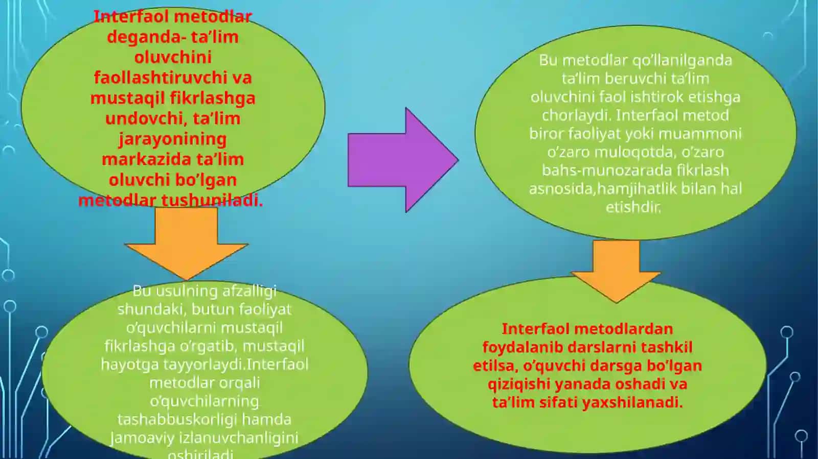 Boshlang'ich sinflarda qo'llaniladigan enterfaol metodlar 3