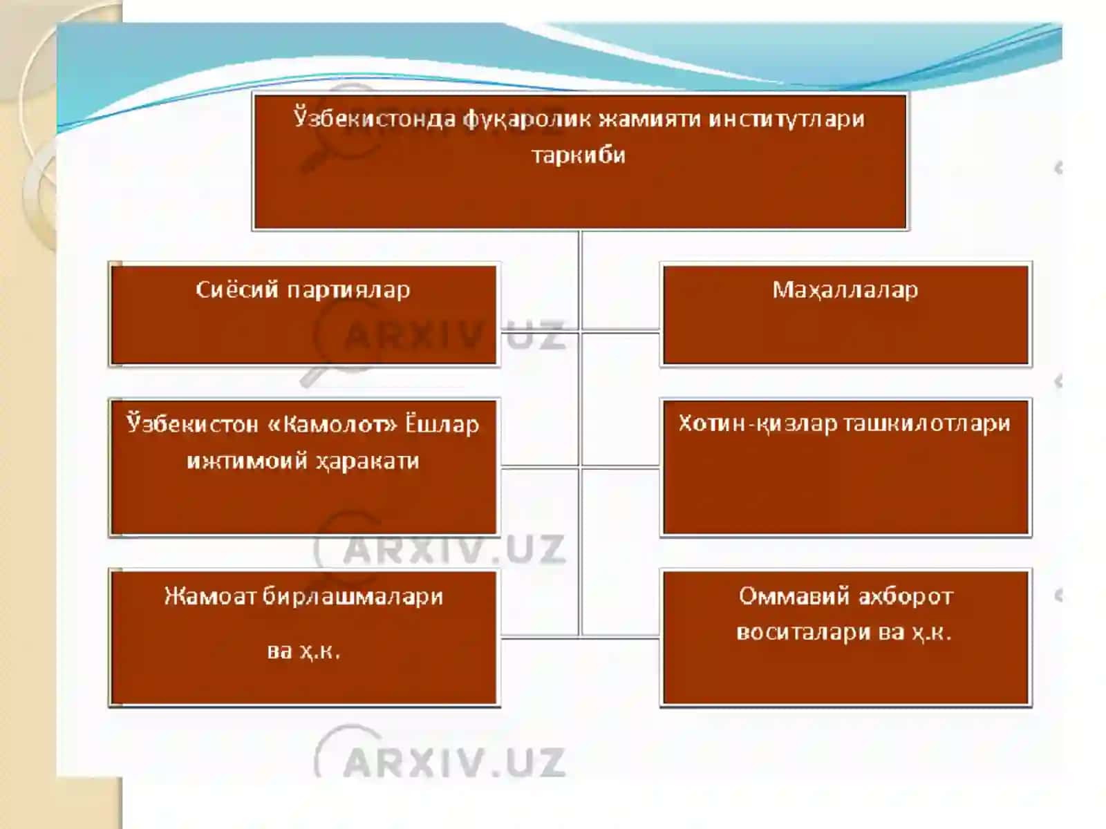 O'ZBEKISTONDA FUQAROLIK JAMIYATI INSTITUTLARINING SHAKLLANISHI, RIVOJLANISHI BOSQICHLARI VA ISTIQBOLLARI 3