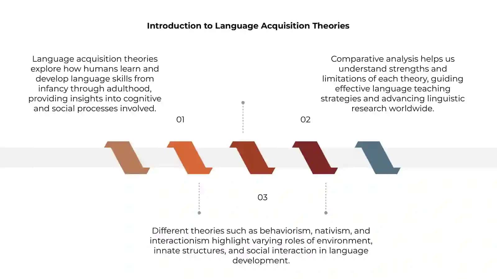 Introduction to Language Acquisition Theories 3