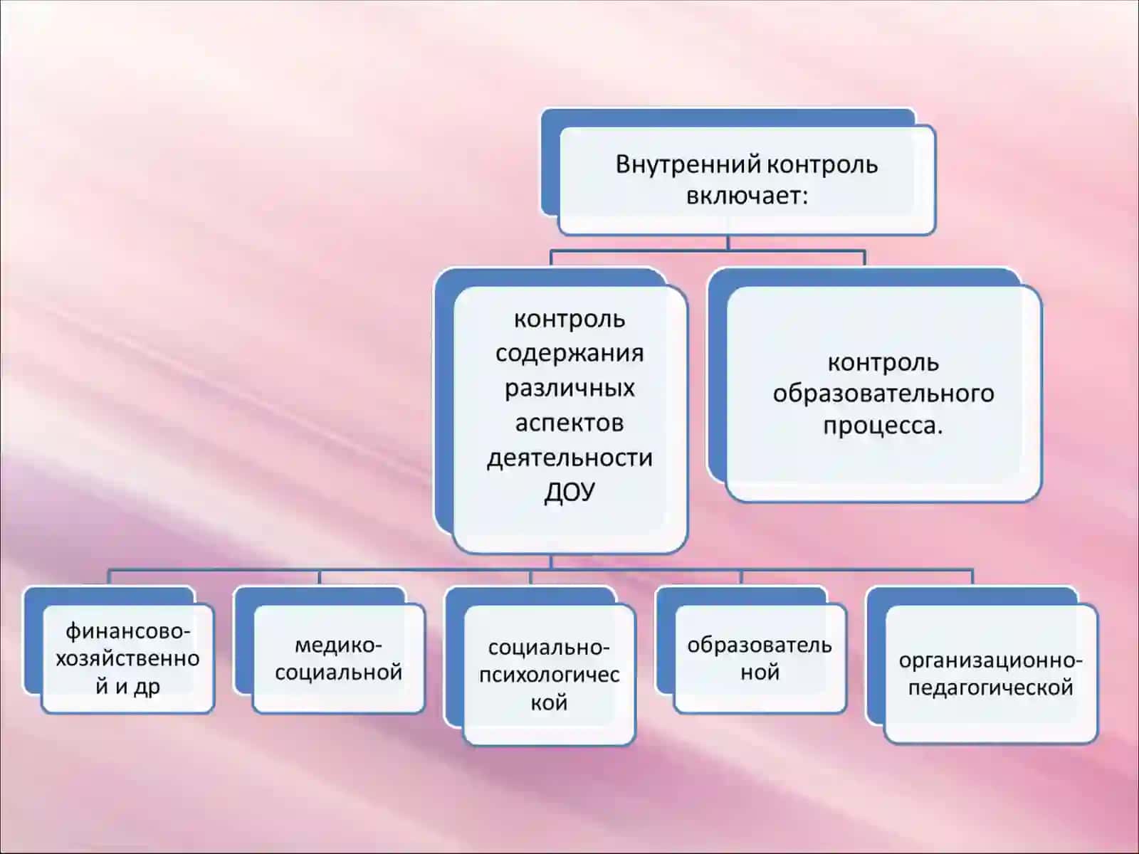 Контроль в ДОУ 3