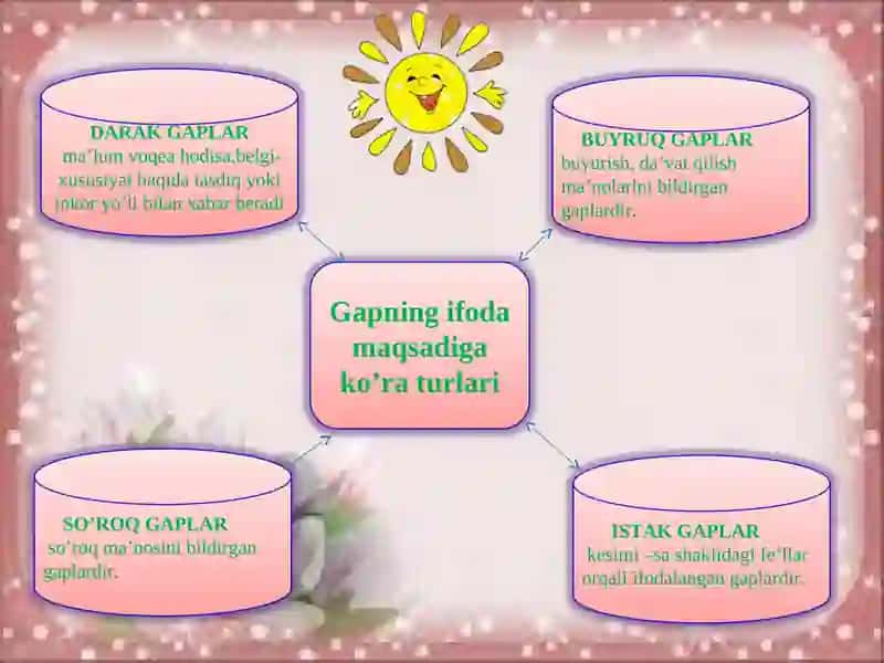GAPNING IFODA MAQSADIGA KO’RA TURLARI 3