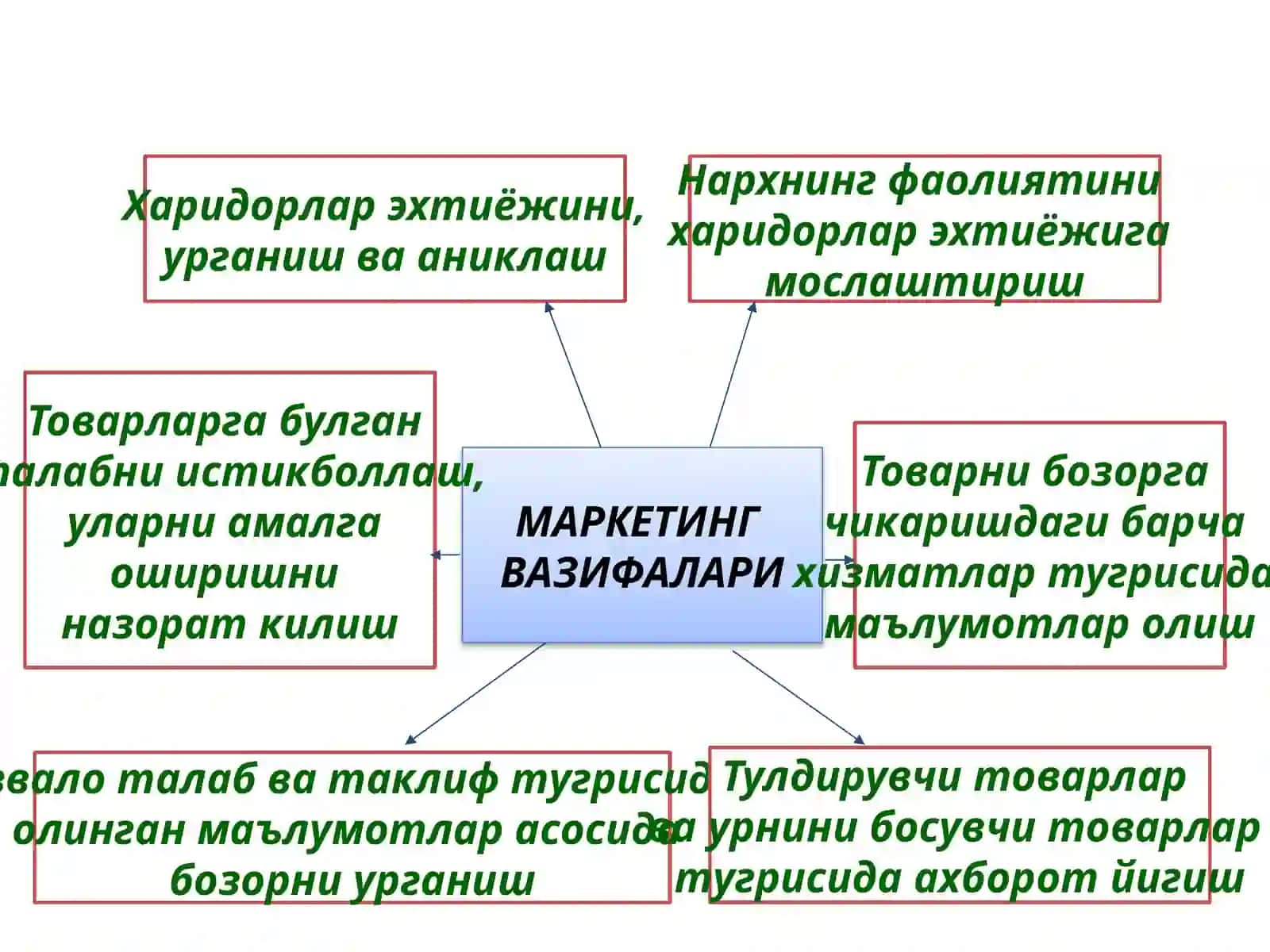 Маркетинг тамойиллари 3