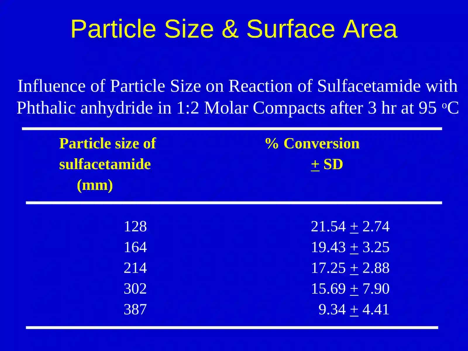Effects of Particle Size (Surface Area) on physical properties of drug substances 3