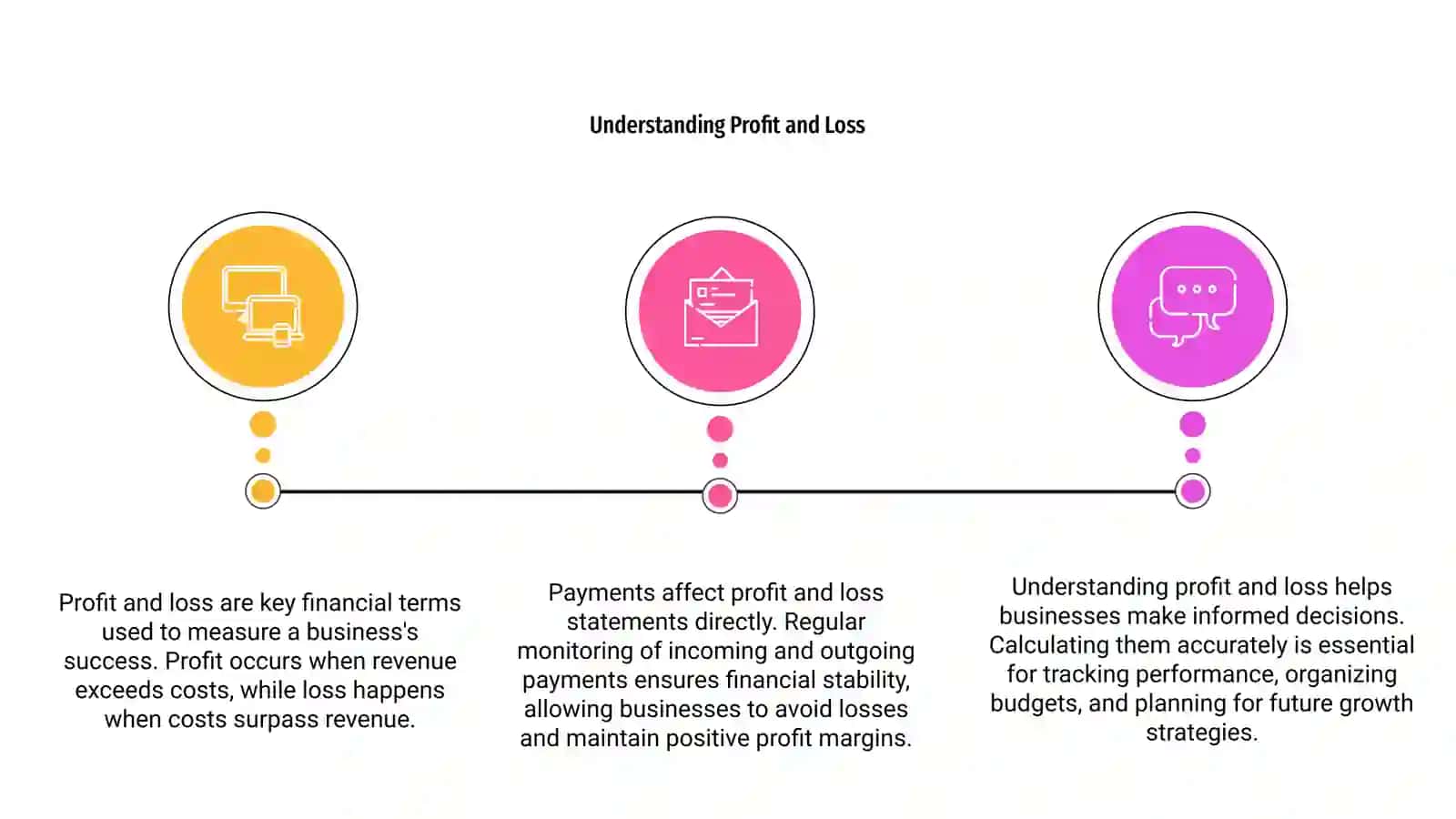 Profit, loss and Payment 3