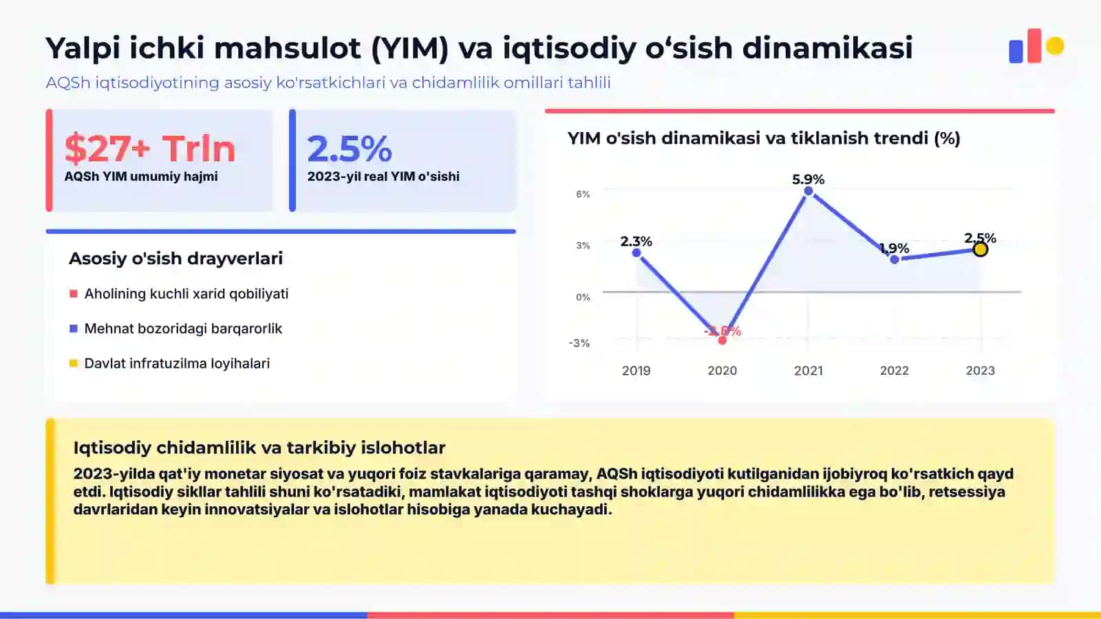 Raqamlar ortidagi qudrat: AQSh iqtisodiyotining asosiy statistik koʻrsatkichlari va tahlili. 3