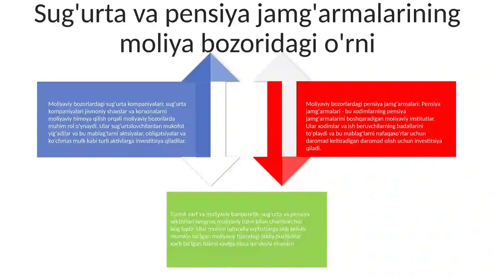 Sug'Urta Va Pensiya Fondlarining Moliya Bozorlaridagi Faoliyati 3