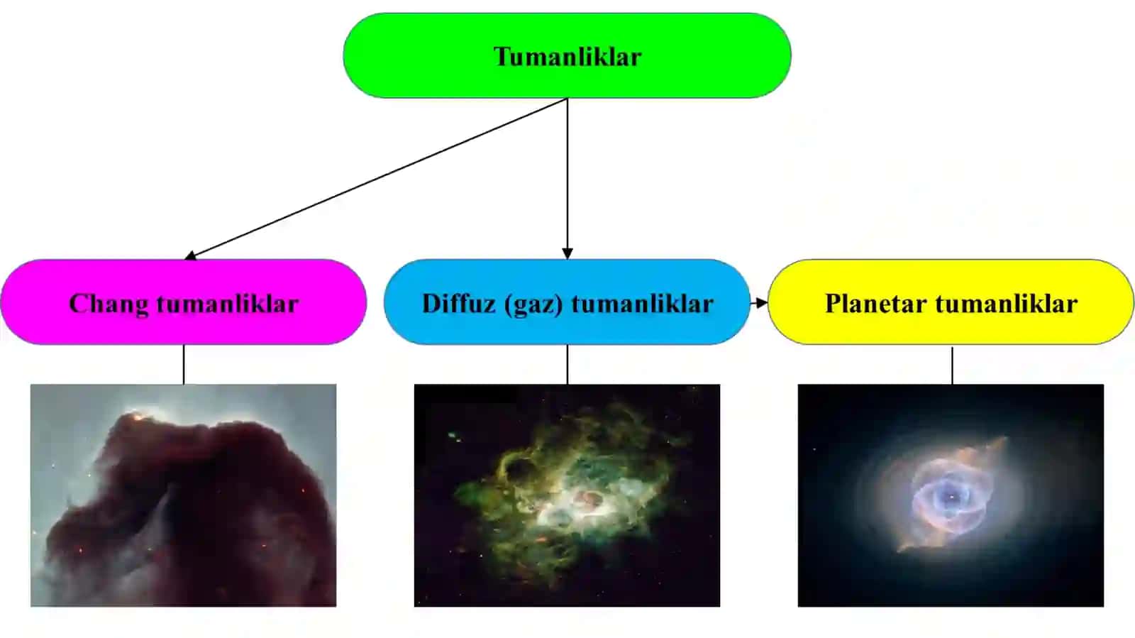 11-sinf Astronomiya fanidan dars ishlanma. Diffuz va chang tumanliklar 3