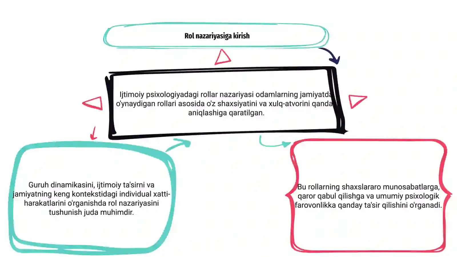 Sotsial psixologiyada rol nazariyasi 3