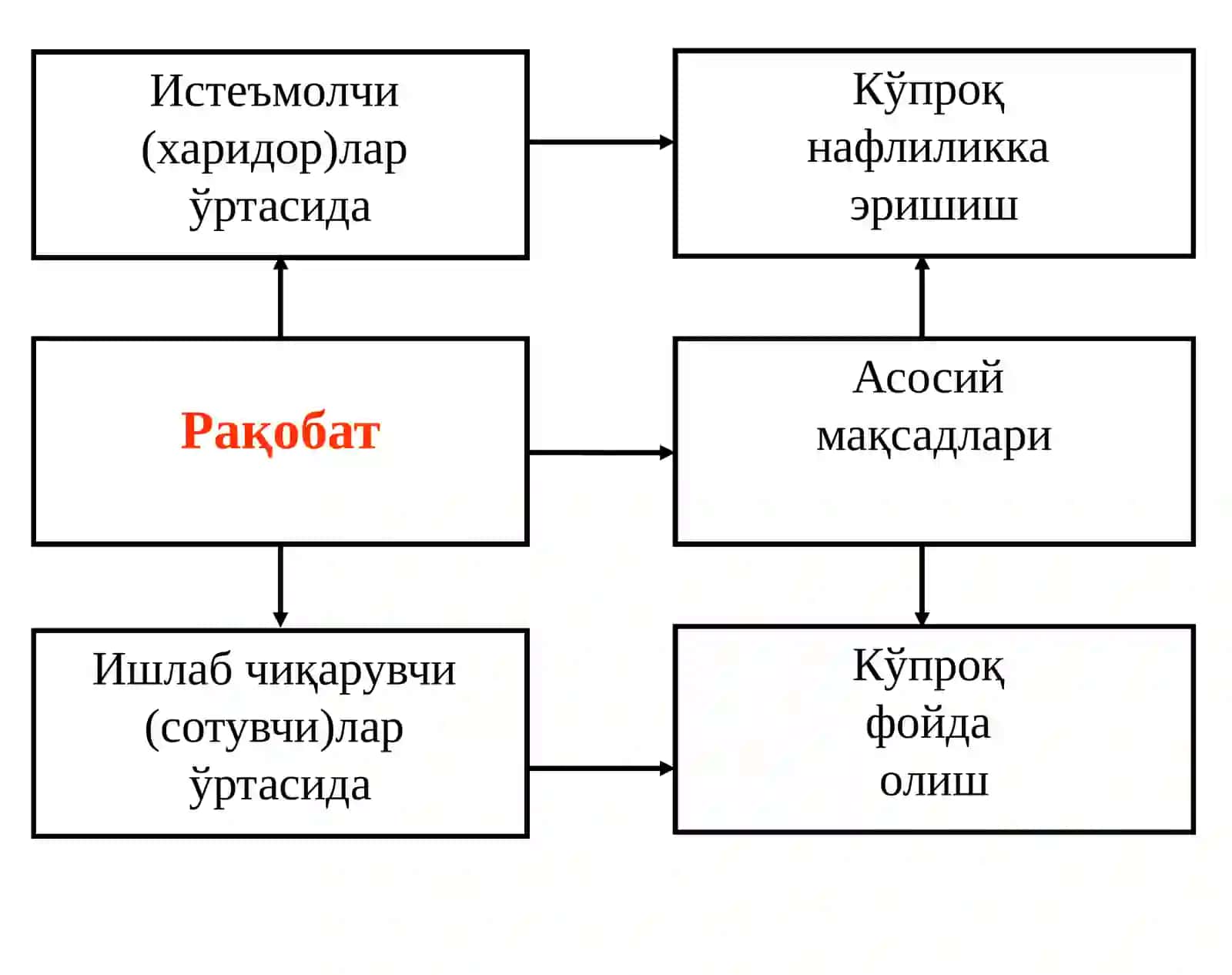 Рақобат ва яккахокимлик 3