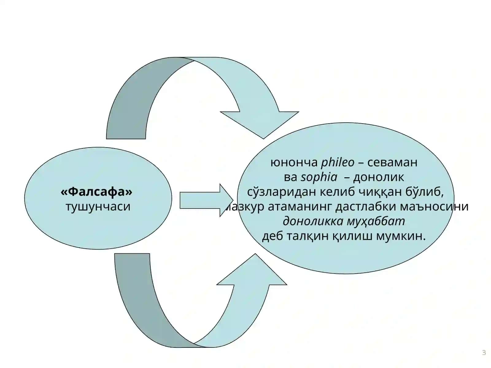 ФАЛСАФА: УНИНГ ПРЕДМЕТИ, МАЗМУН ВА МОҲИЯТИ, ЖАМИЯТДАГИ РОЛИ 3