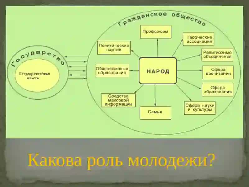 Роль молодежи в процессе формирования гражданского общества 3