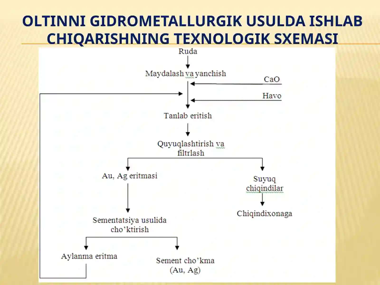 Oltingidrometallurgiyasi 3