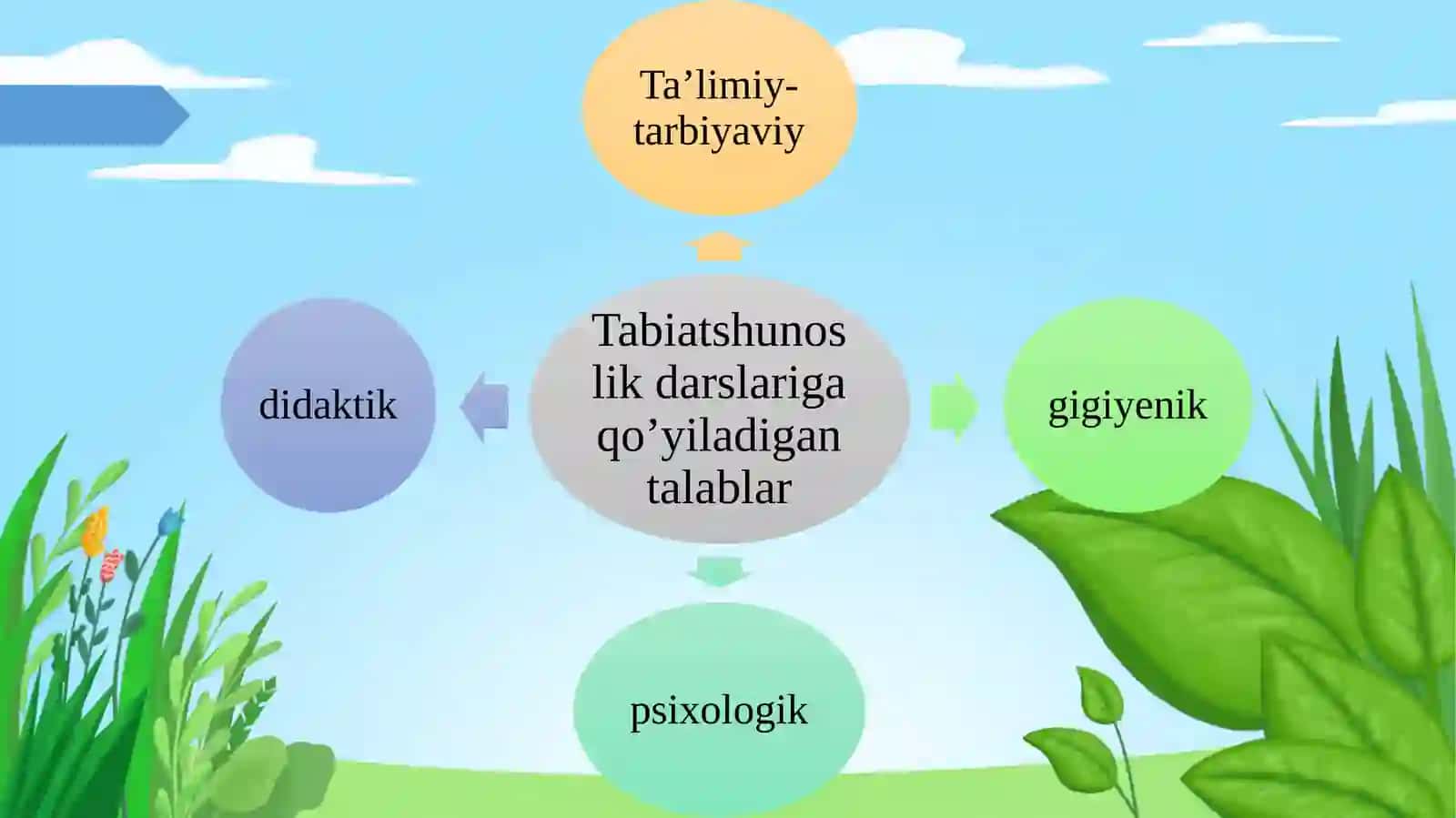 Tabiiy fanlarni o‘qitishning turlari. Dars-o‘quv ishlarini tashkil etishning asosiy shakllari. Ekskursiya darsi va uning boshlang‘ich sinf o‘quvchilarining tabiatshunoslikni o‘rganishdagi o‘rni. Tabiiy fanlarda sinfdan tashqari ishlar, ularning turlari 3