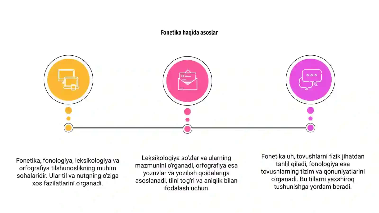 Fonetika, Fonologiya, Leksikologiya, Orfografiya 3