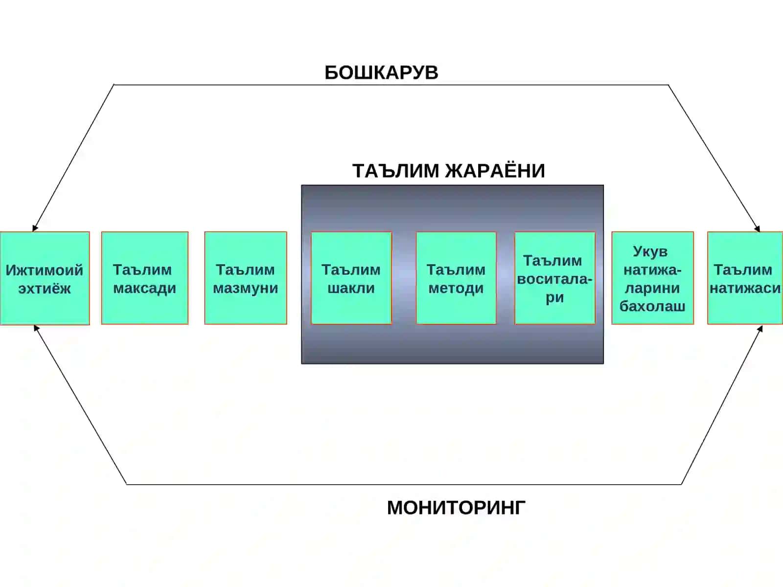 МАЪРУЗА ТАЪЛИМ ЖАРАЁНИНИ ЛОЙИҲАЛАШ ВА ДАРСЛАРНИ ТАШКИЛ ЭТИШ 3