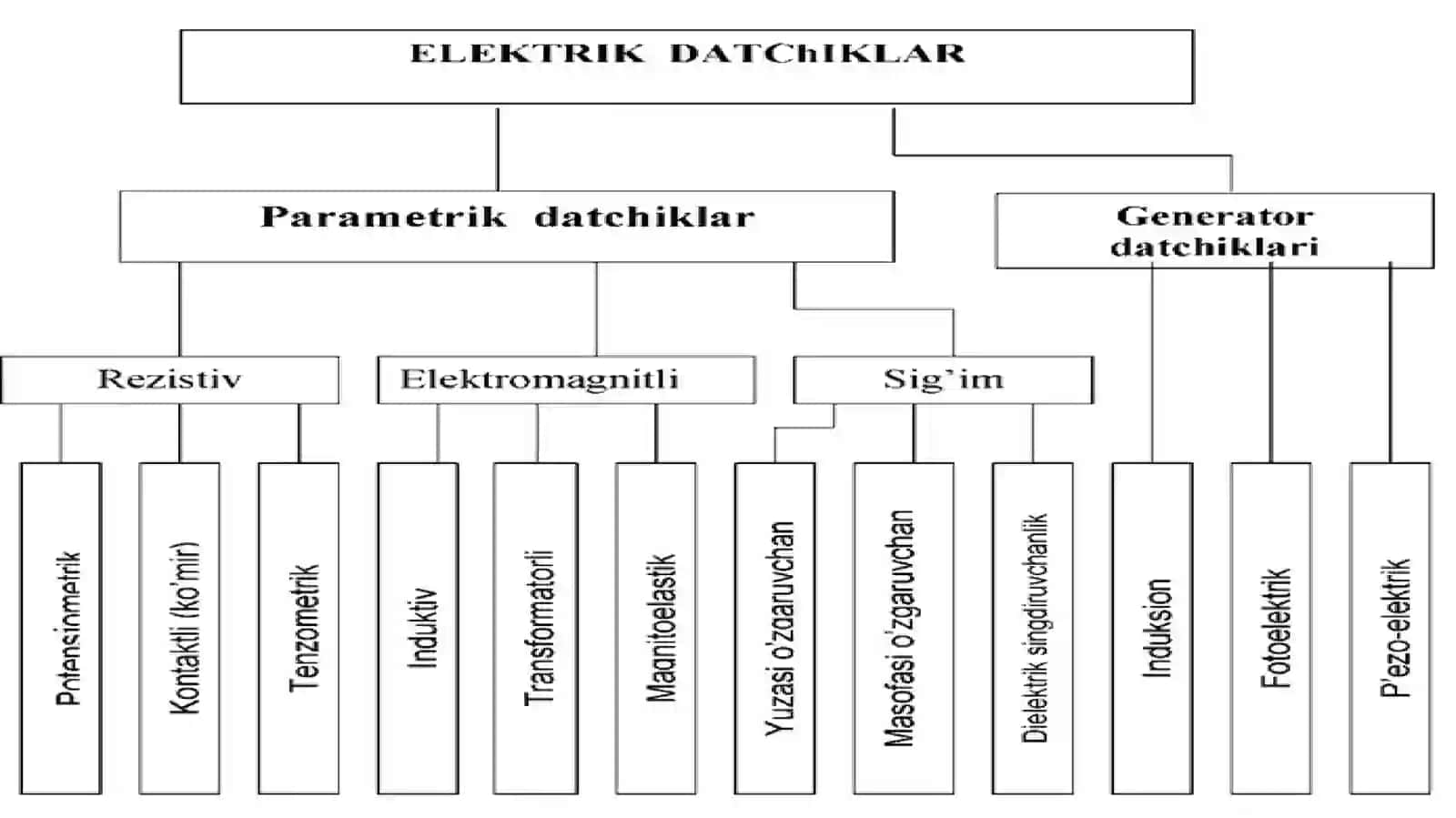Datchiklar va ularning klassifikatsiyasi. Paxtani avtomatlashtirilgan qabul qilish tizimining tuzilishi. Buntlangan paxtani saqlash jarayonini avtomatlashtirish 3