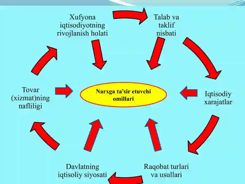 Narxga ta’sir etuvchi omillari 3