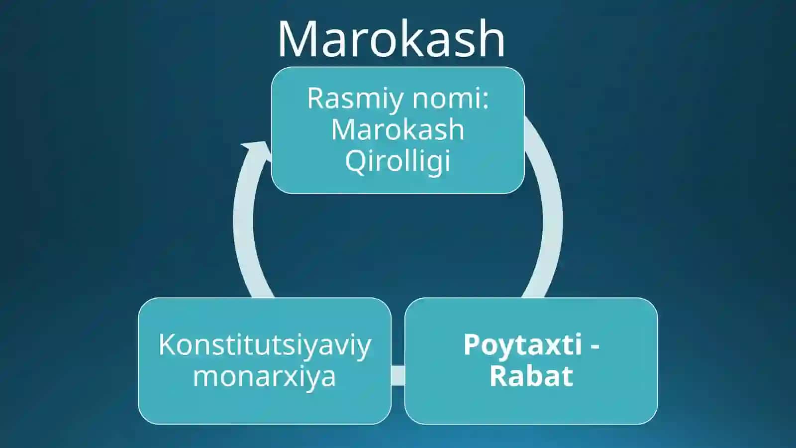 Marokash davlati tarixi 3
