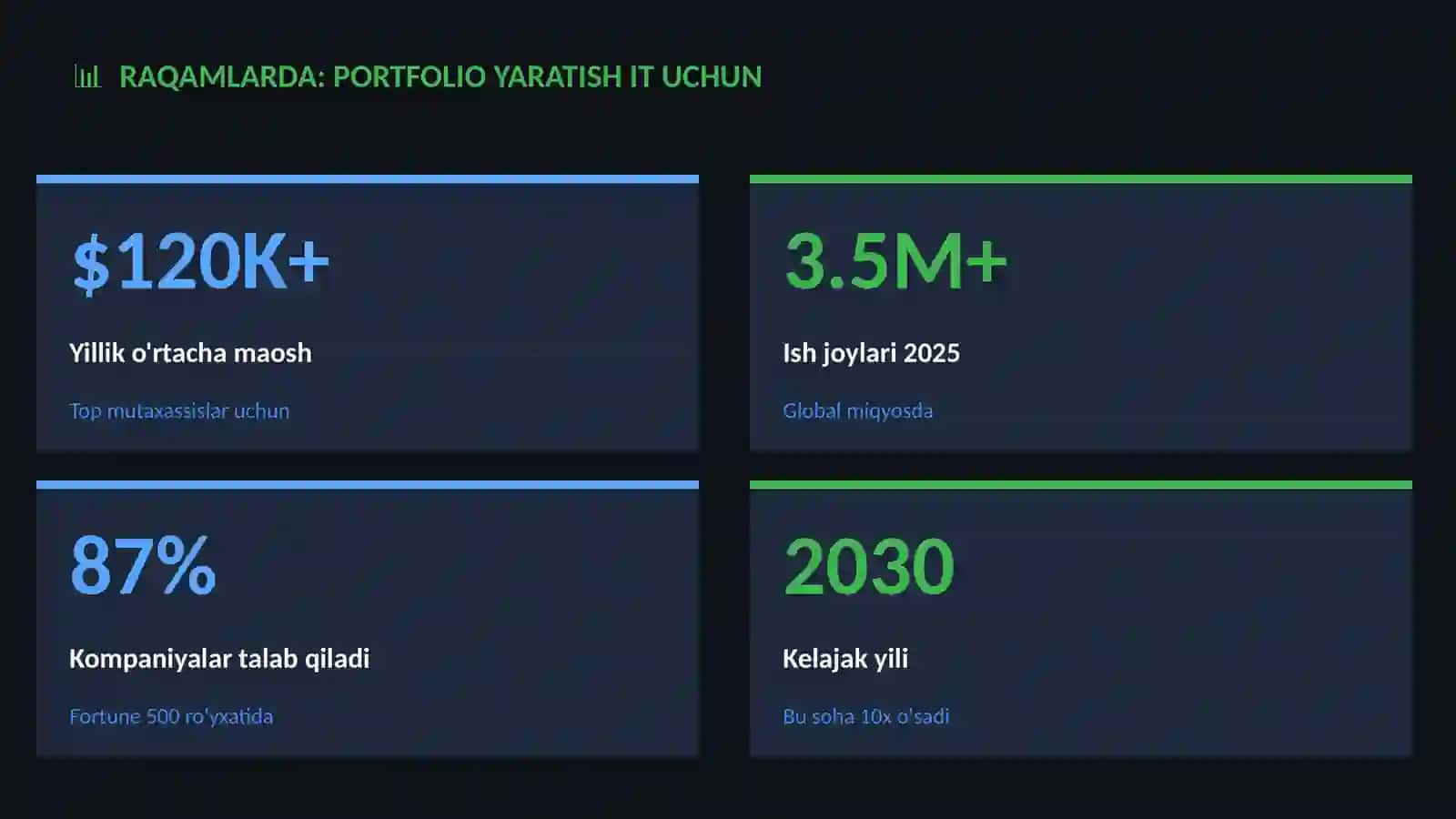 Portfolio yaratish IT uchun 3