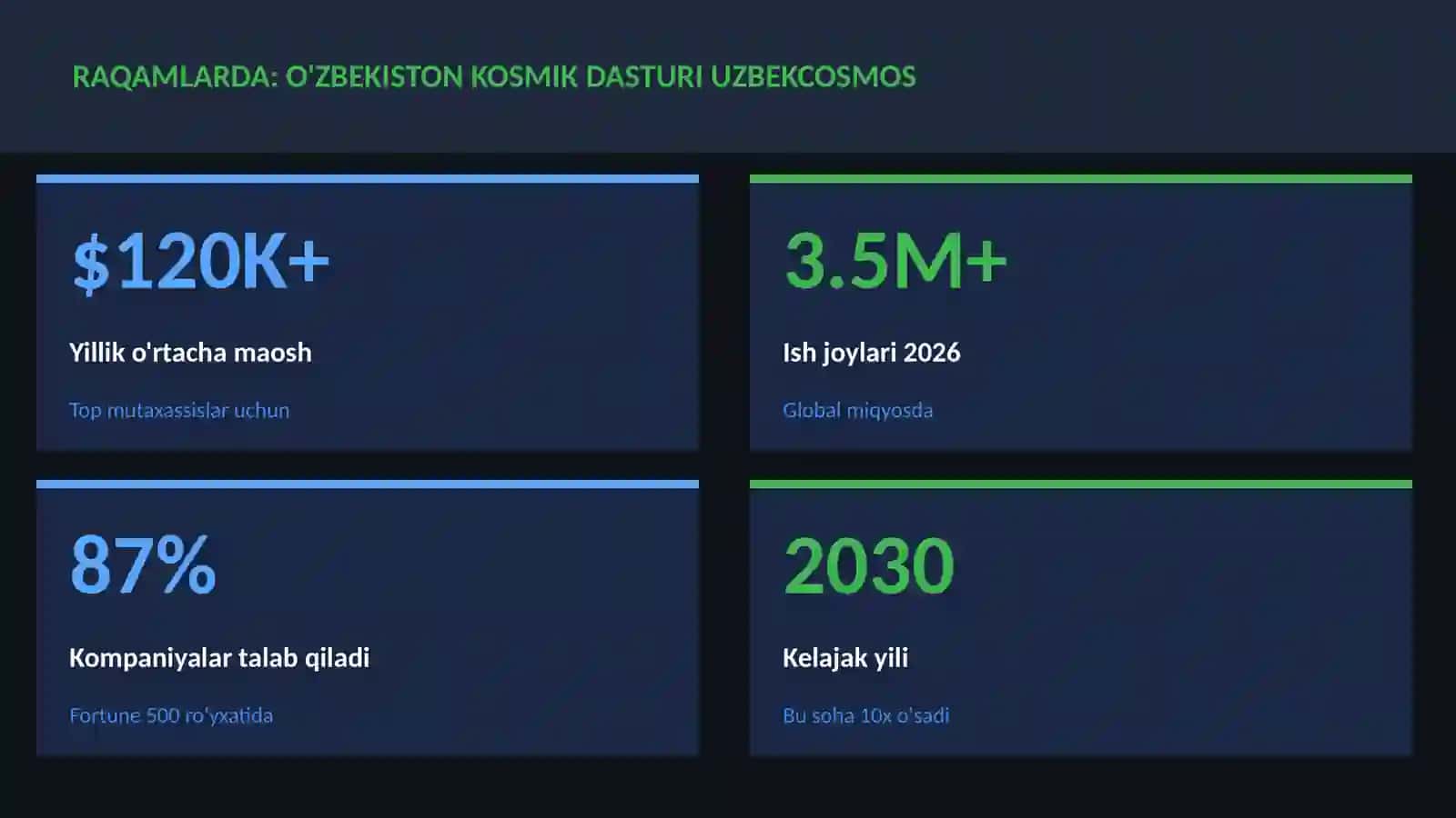 O'zbekiston kosmik dasturi UzbekCosmos 3