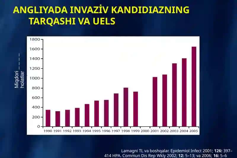 ANGLIYADA INVAZİV KANDIDIAZNING TARQASHI VAUELS 3