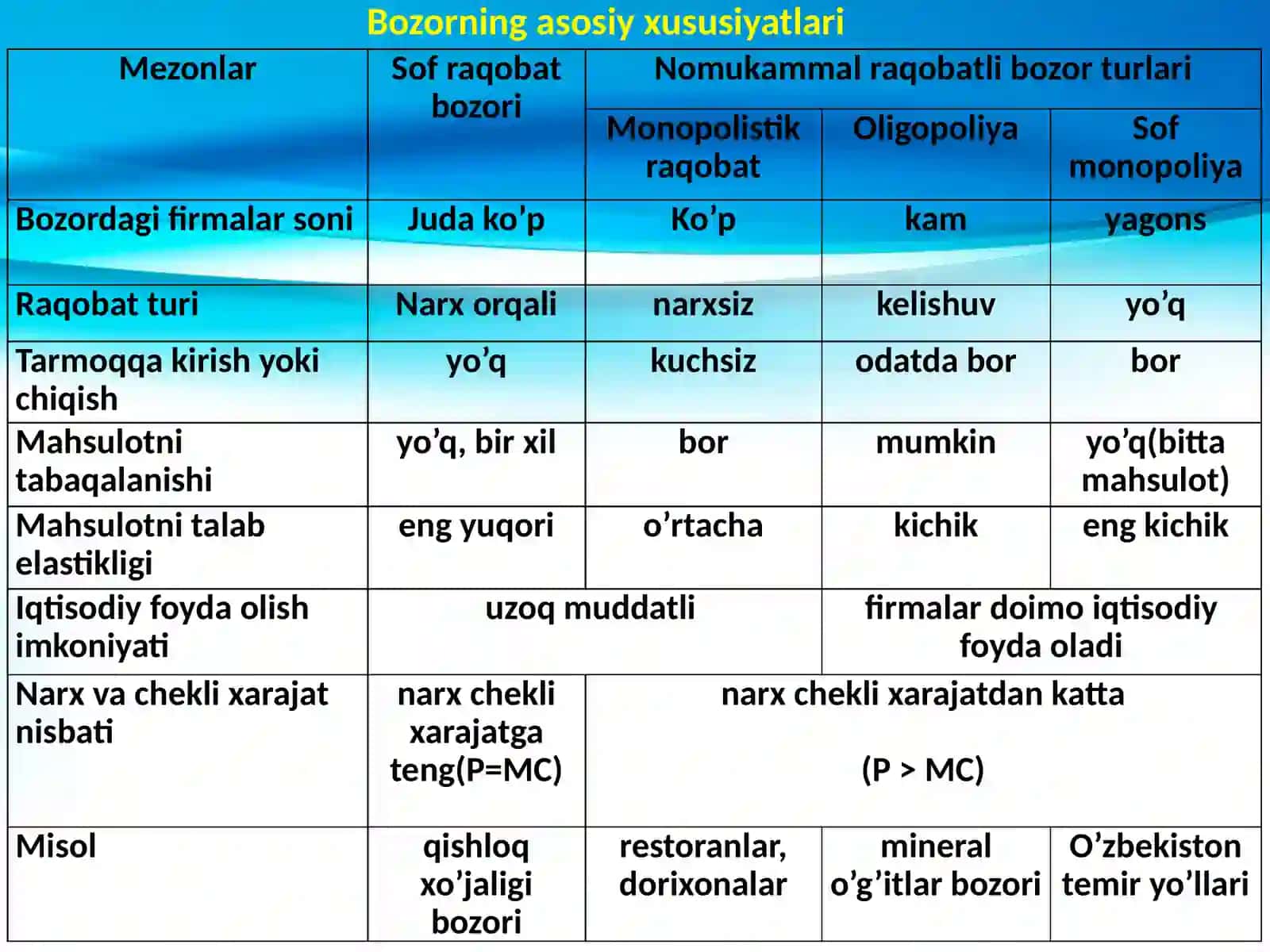 Raqobatlashgan bozor 3