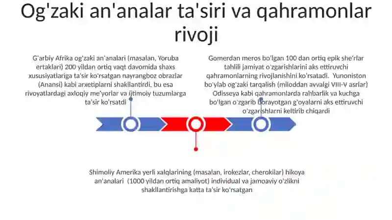Og'zaki An'alar Ta'siri va Qahramonlar Rivoji 3