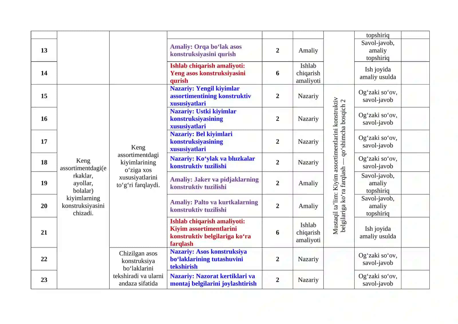 KENG ASSORTIMENTDAGI KIYIMLARNI KONSTRUKSIYALASH VA MODELLASHTIRISH MODULIDAN TAQVIM - MAVZULAR   REJASI 3