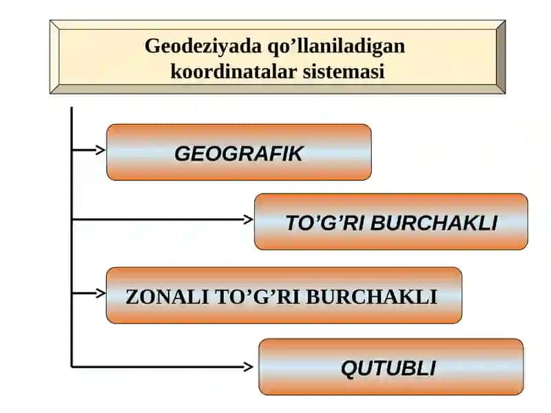 Geodeziyada qo’llaniladigan koordinatalar va balandliklar sistemasi 3