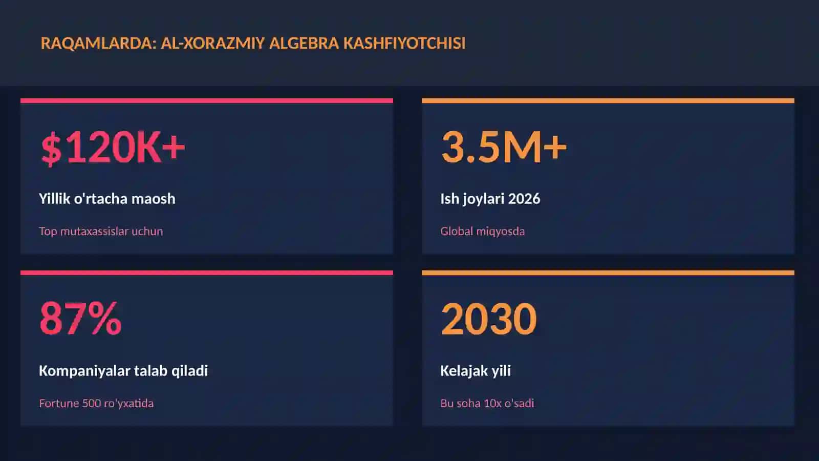 Al-Xorazmiy algebra kashfiyotchisi 3