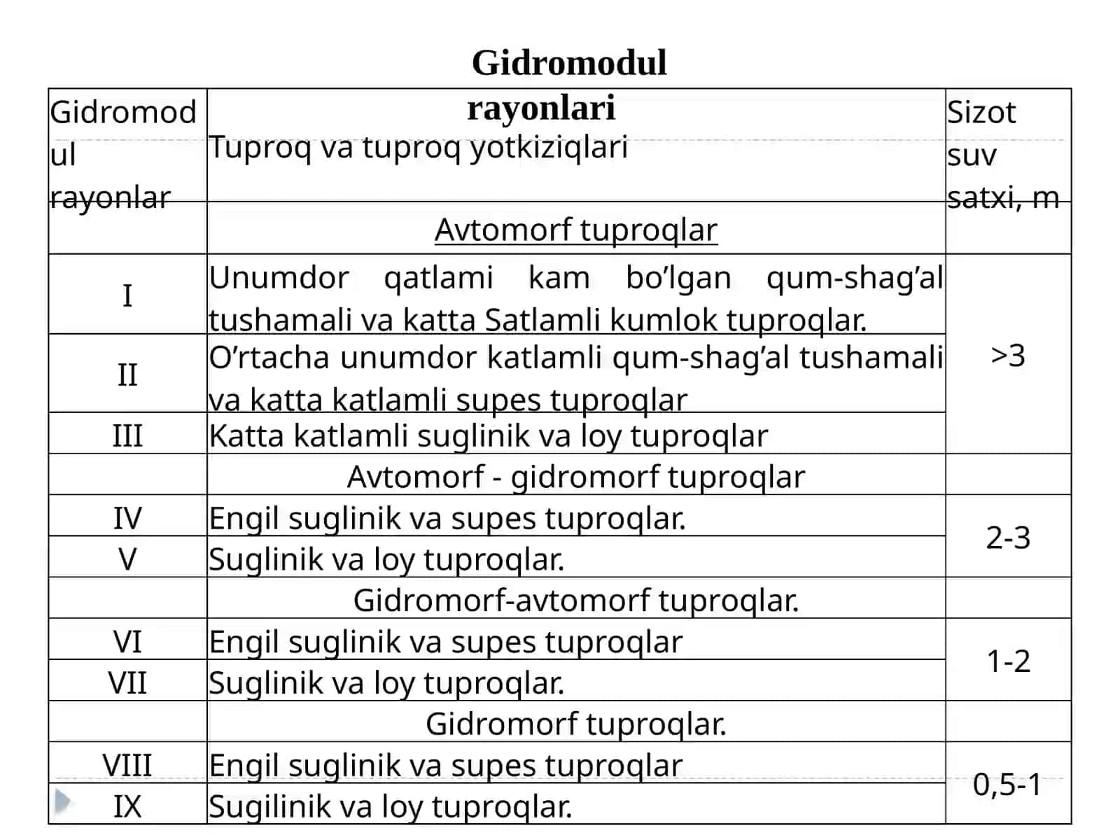 YERNING SHO’RLANISHI VA BOTQOQLANISHINING OLDINI OLISH VA QARSHI KURASHDA KO’LLANILADIGAN MELIORATIV, TADBIRLARI MAJMUASI 3