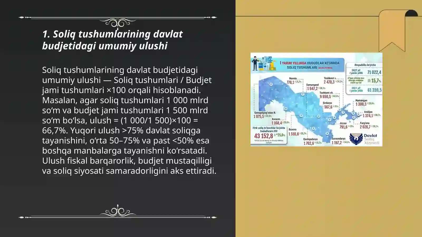 Soliq tushumlarining davlat budjetidagi umumiy ulushi 3