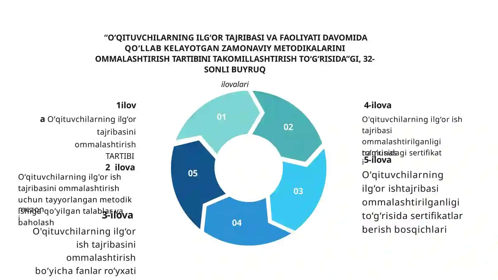 O‘QITUVCHILARNING ILG‘OR TAJRIBASI VA FAOLIYATIDA DAVOMIDA QO‘LLAB KELAYOTGAN ZAMONAVIY METODIKALARINI OMMALASHTIRISHTARTIBINI TAKOMILLASHTIRISHTO‘G‘RISIDA 3