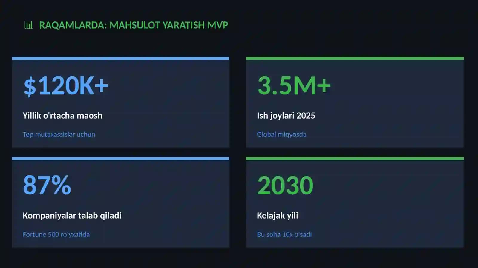 Mahsulot yaratish MVP 3