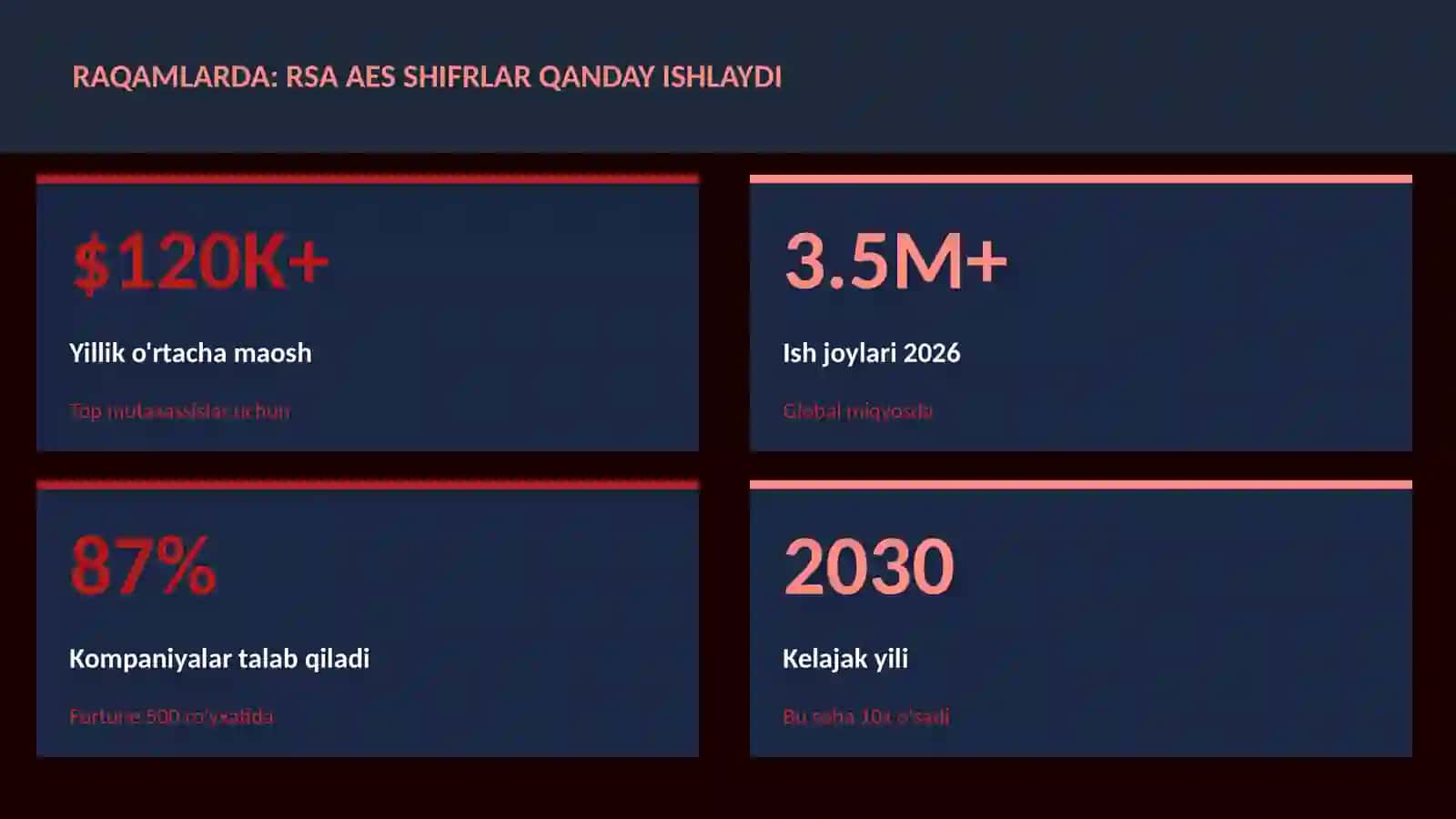 RSA AES shifrlar qanday ishlaydi 3
