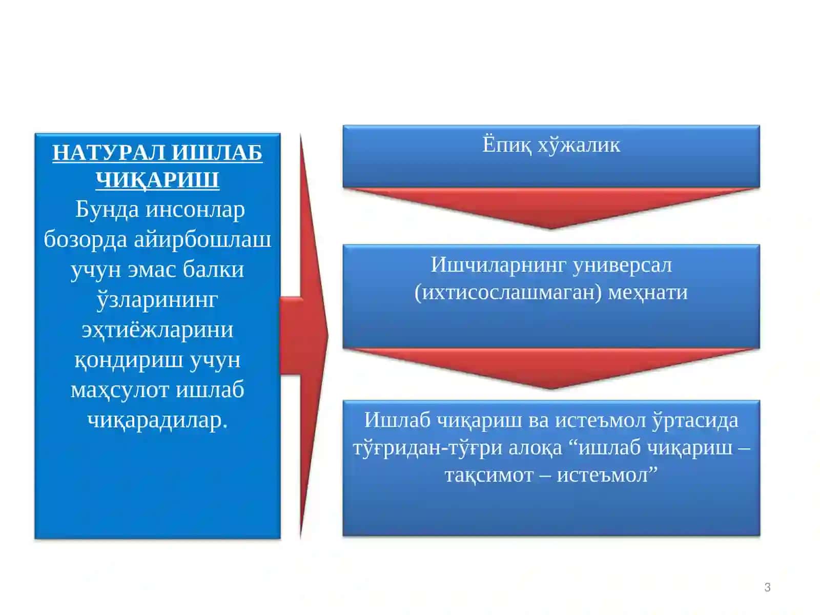 ТОВАР-ПУЛ МУНОСАБАТЛАРИ РИВОЖЛАНИШИ БОЗОР ИҚТИСОДИЁТИ ШАКЛЛАНИШИ ВА АМАЛ ҚИЛИШИНИНГ АСОСИДИР 3