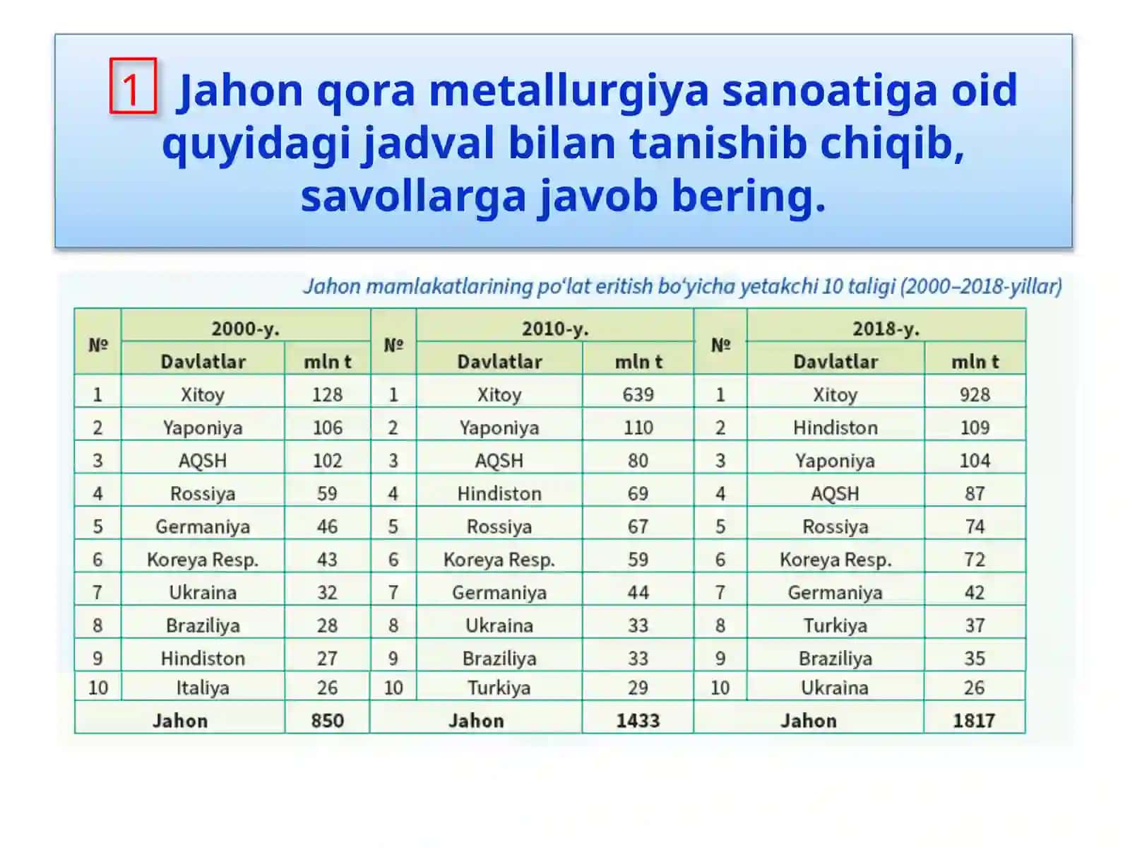Jahon sanoatiga geografiya va uning o‘zgarib borishi 3