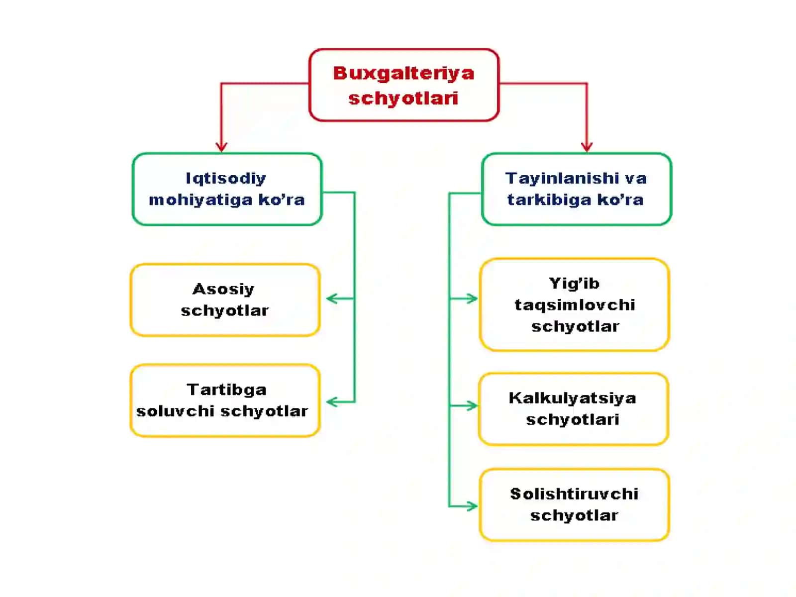 BUXGALTERIYA SCHYOTLARI VA IKKIYOQLAMA YOZUV 3