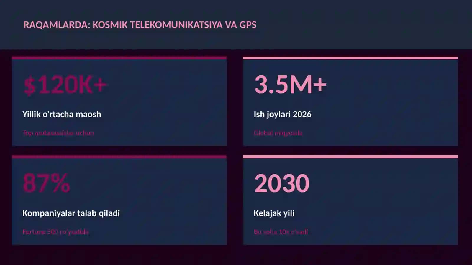 Kosmik telekomunikatsiya va GPS 3