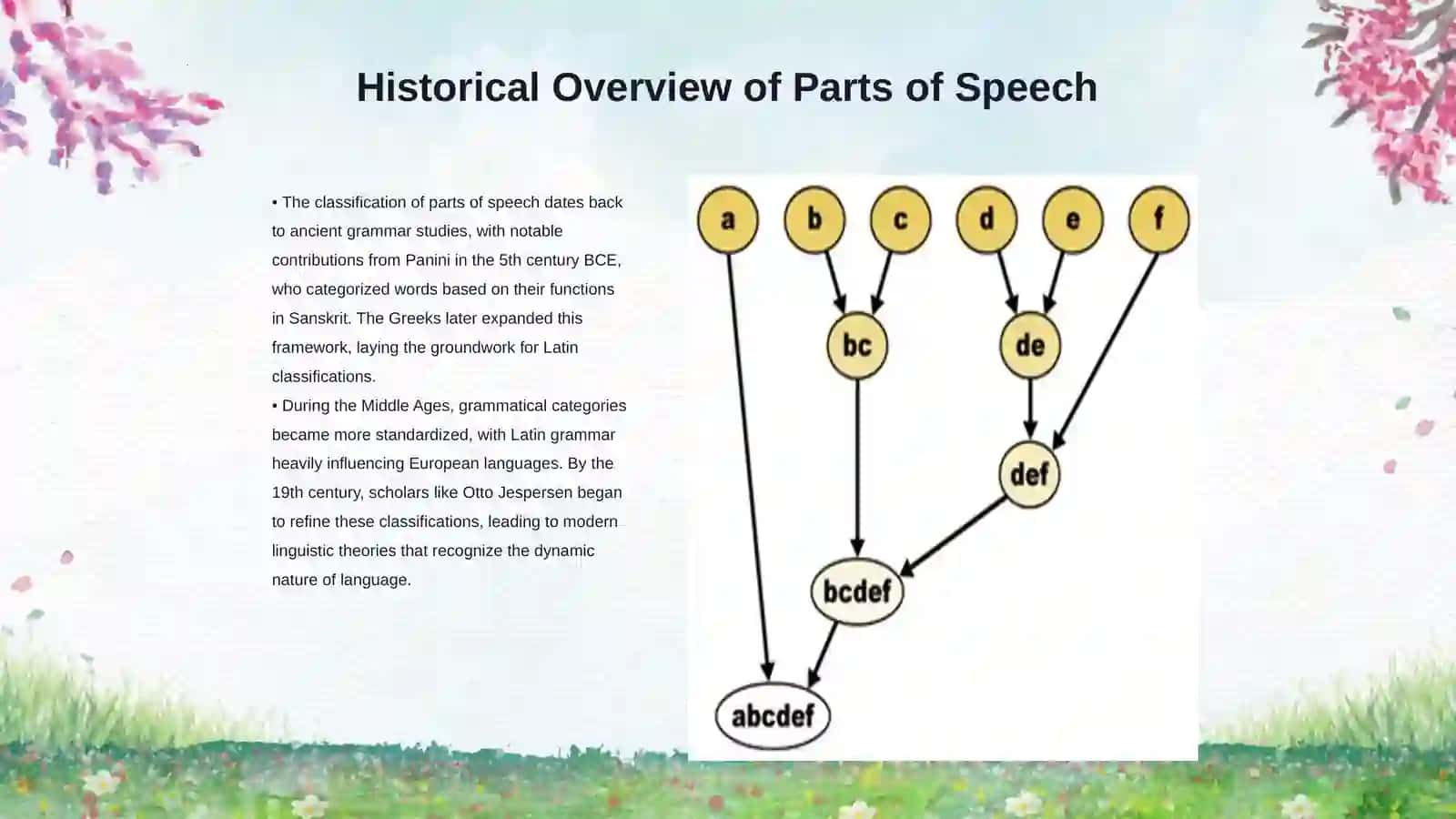 Theoretical approaches to the classification of parts of speech 3