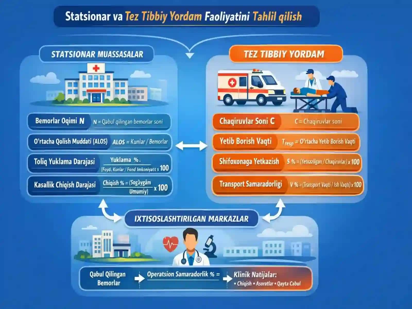 Statsionar muassasalarining ish faoliyatini tashkil qilish, shoshilinch tibbiy xizmat va foydalanish metodlari 3