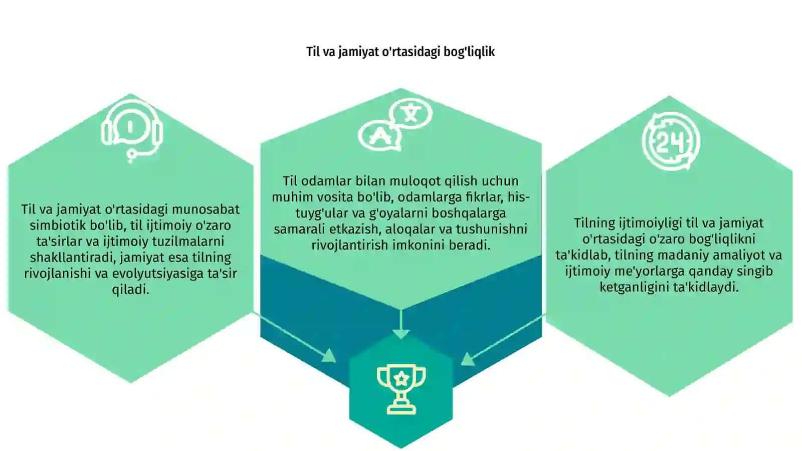 Tilning ijtimoiyligi. Til insoniyatning muhim aloqa aralashuvi 3