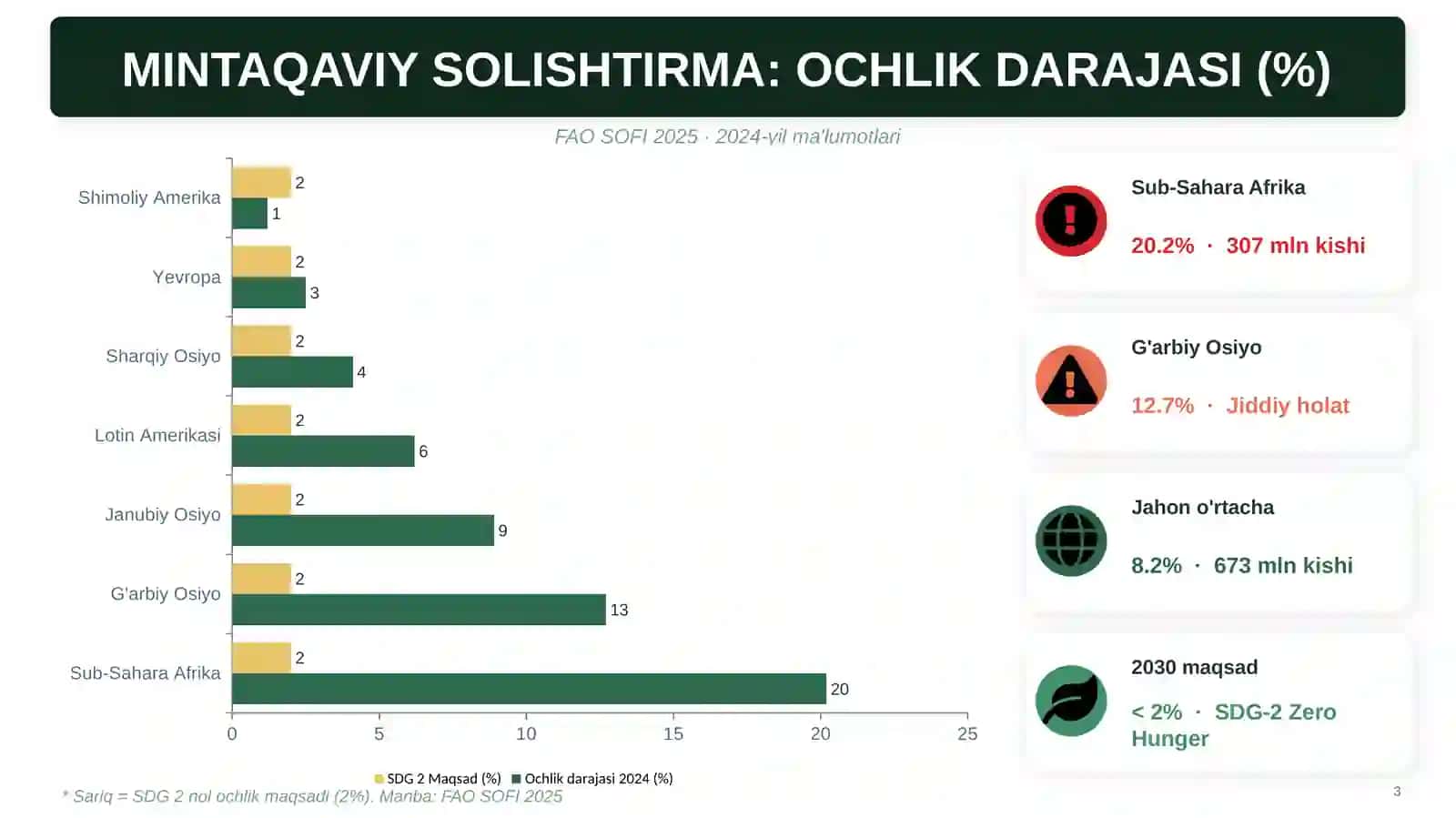 Zamonaviy jahon iqtisodiyotida oziq-ovqat xavfsizligi muammosi 3
