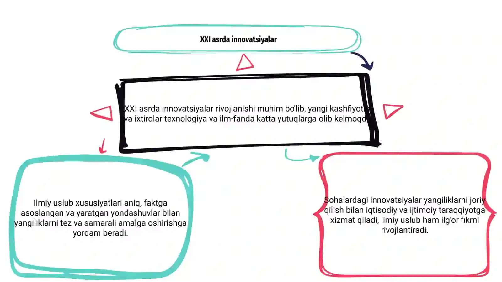 XXI asrda innovatsiyalar 3
